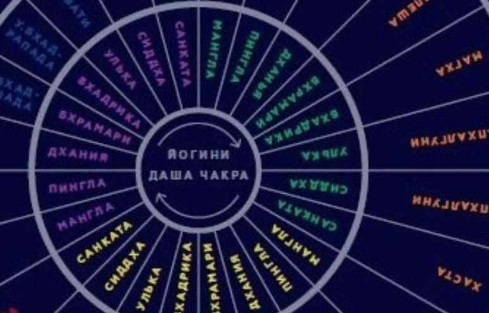 Применение Йогини Даши (Винод Пракаш Гоел)