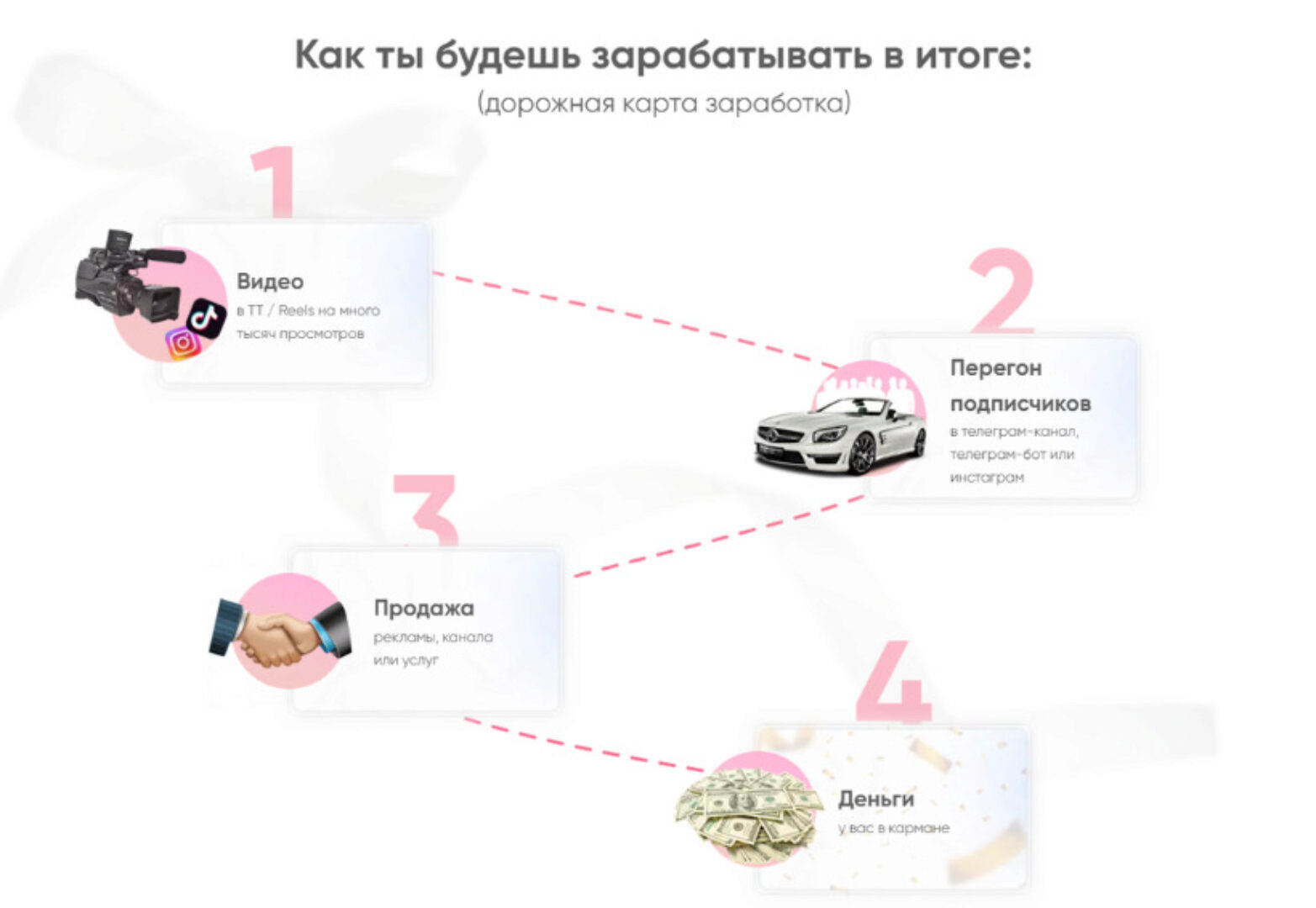 Научись зарабатывать от 100К за 2 месяца на переливе трафика. Тариф Самостоятельный (Leralvl)