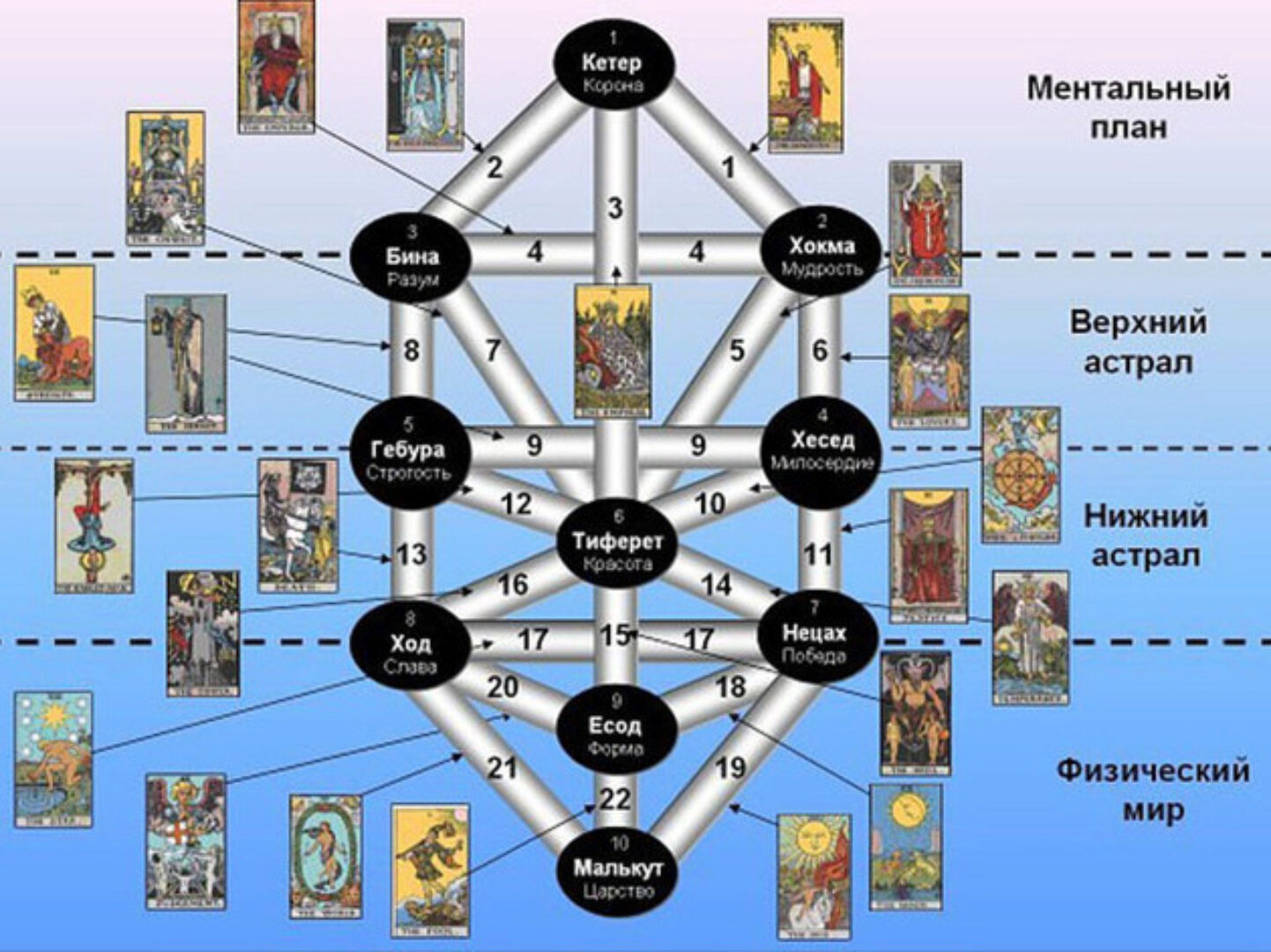 Древо Сефирот. Сефиры (в настройках) . New! (Велимира)
