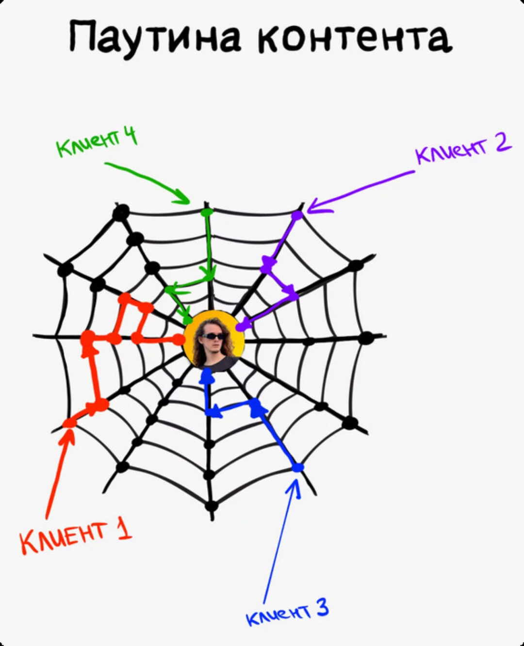 Паутина контента: система, которая приносит 70.000 рублей в день (Лёша Золотов)
