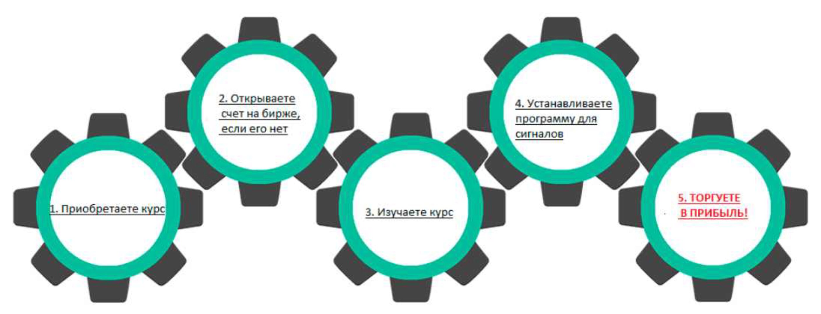 4 стратегии. Все четыре стратегии (Евгений Черных)