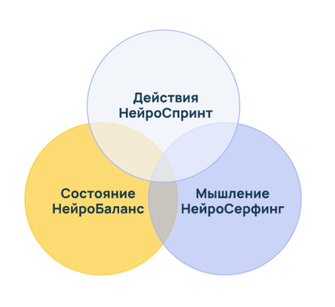 Сертификационная программа Neurointegration Fundamentals NIF (Катерина Ленгольд)