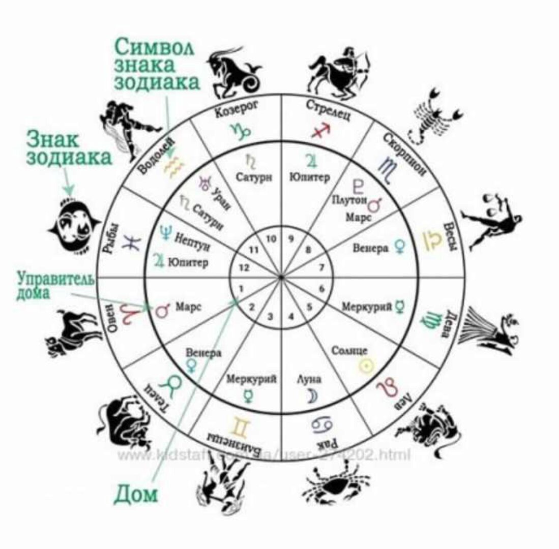 Многоуровневый разбор 12-ти домов гороскопа. Навыки чтения натальной карты (Ирина Тимошенко)