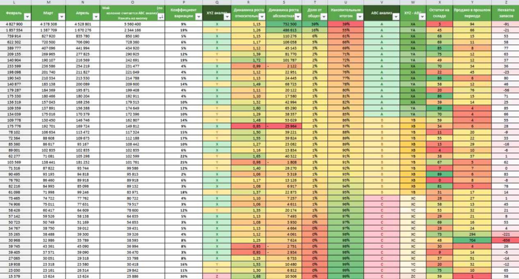 ABC и XYZ-анализ (анализ товарного ассортимента) в Excel за 5 минут (Василий Жданов)