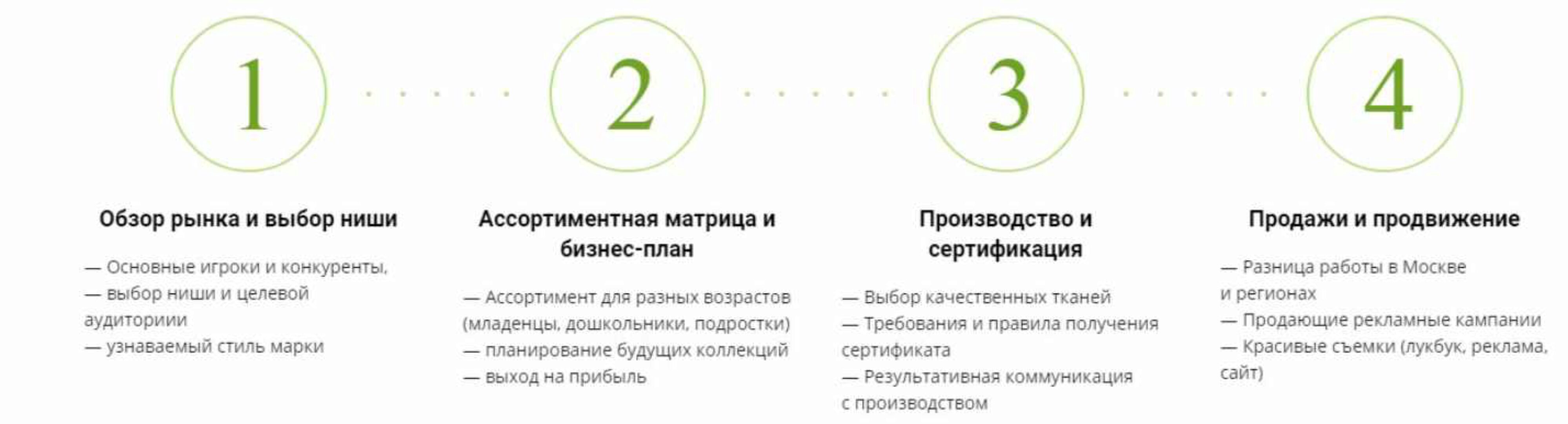 [Fashion Factory School] Курс: Управление брендом детской одежды